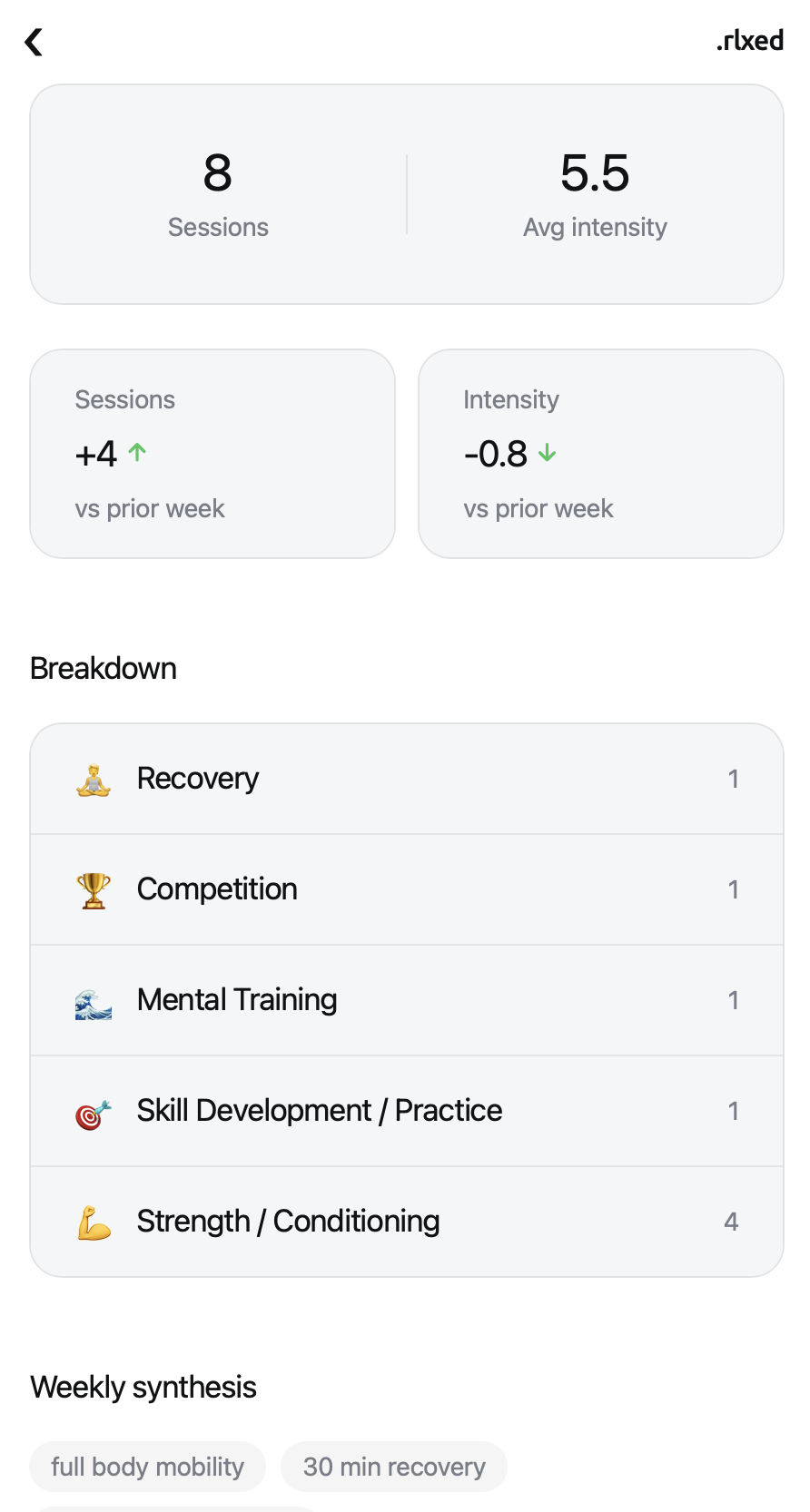 My Journal - Weekly sessions, intensity, and breakdown